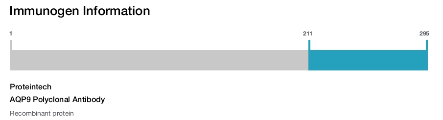 AQP9 Polyclonal Antibody