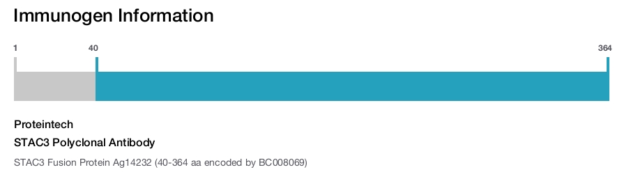 STAC3 Polyclonal Antibody
