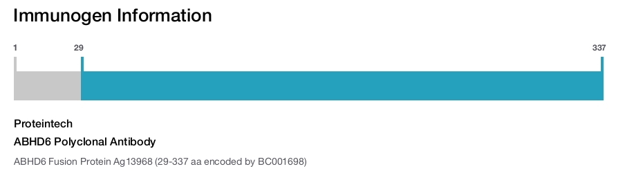 ABHD6 Polyclonal Antibody