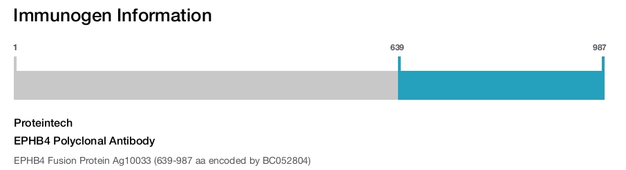EPHB4 Polyclonal Antibody
