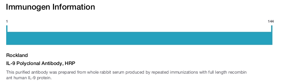 IL-9 Polyclonal Antibody, HRP