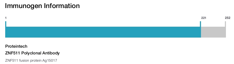 ZNF511 Polyclonal Antibody