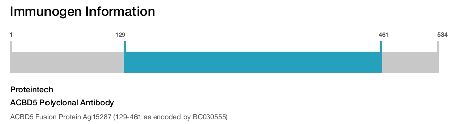 ACBD5 Polyclonal Antibody