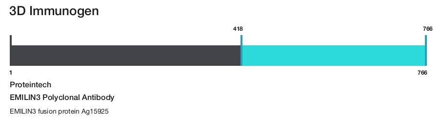 EMILIN3 Polyclonal Antibody