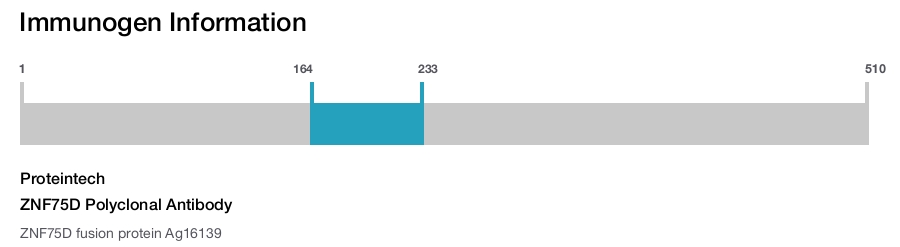 ZNF75D Polyclonal Antibody