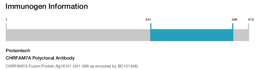CHRFAM7A Polyclonal Antibody