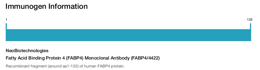 Fatty Acid Binding Protein 4 (FABP4) Monoclonal Antibody (FABP4/4422)