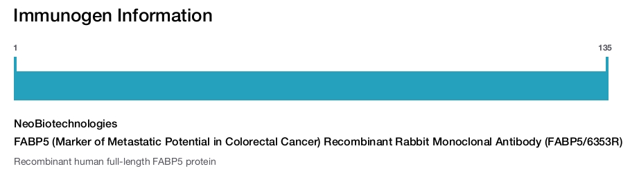 FABP5 (Marker of Metastatic Potential in Colorectal Cancer) Recombinant Rabbit Monoclonal Antibody (FABP5/6353R)