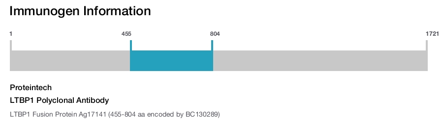 LTBP1 Polyclonal Antibody
