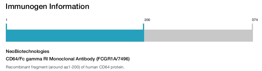 CD64/Fc gamma RI Monoclonal Antibody (FCGR1A/7496)