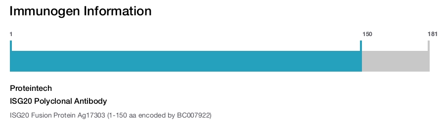 ISG20 Polyclonal Antibody