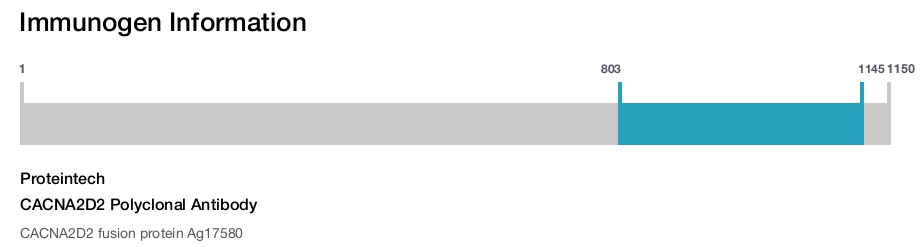 CACNA2D2 Polyclonal Antibody