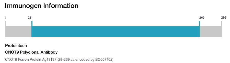 CNOT9 Polyclonal Antibody