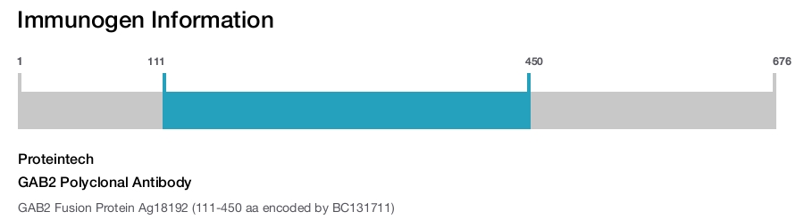 GAB2 Polyclonal Antibody