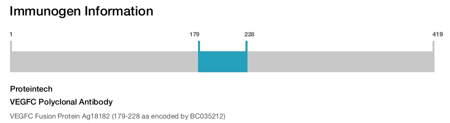 VEGFC Polyclonal Antibody