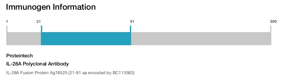IL-28A Polyclonal Antibody