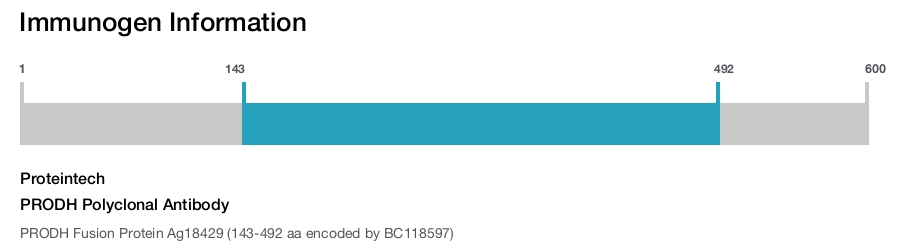 PRODH Polyclonal Antibody