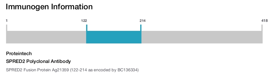 SPRED2 Polyclonal Antibody