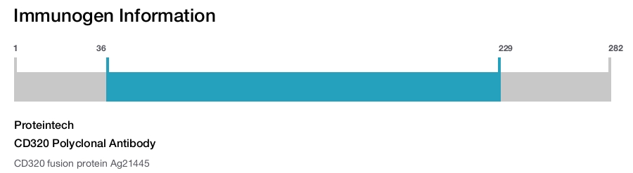 CD320 Polyclonal Antibody