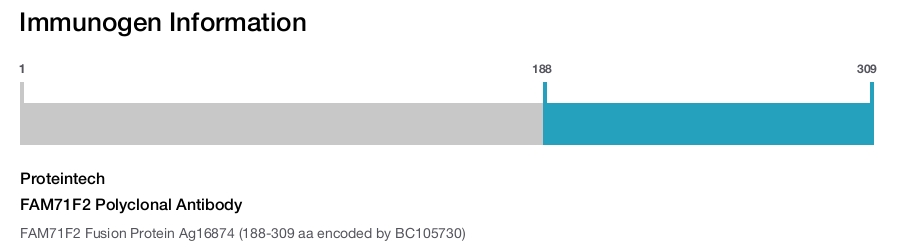 FAM71F2 Polyclonal Antibody