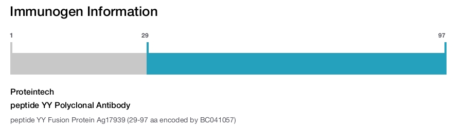 peptide YY Polyclonal Antibody