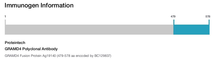 GRAMD4 Polyclonal Antibody