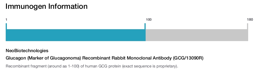 Glucagon (Marker of Glucagonoma) Recombinant Rabbit Monoclonal Antibody (GCG/13090R)