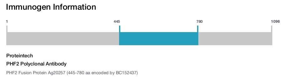 PHF2 Polyclonal Antibody