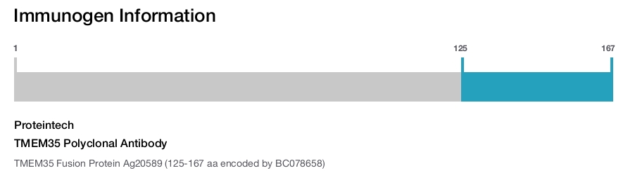 TMEM35 Polyclonal Antibody