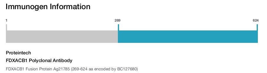 FDXACB1 Polyclonal Antibody
