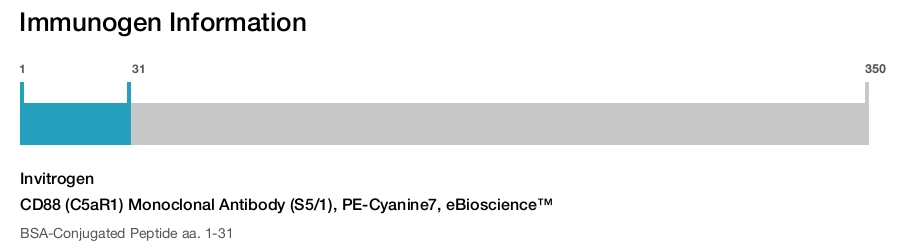 CD88 (C5aR1) Monoclonal Antibody (S5/1), PE-Cyanine7, eBioscience™