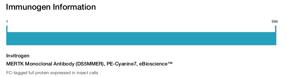 MERTK Monoclonal Antibody (DS5MMER), PE-Cyanine7, eBioscience™