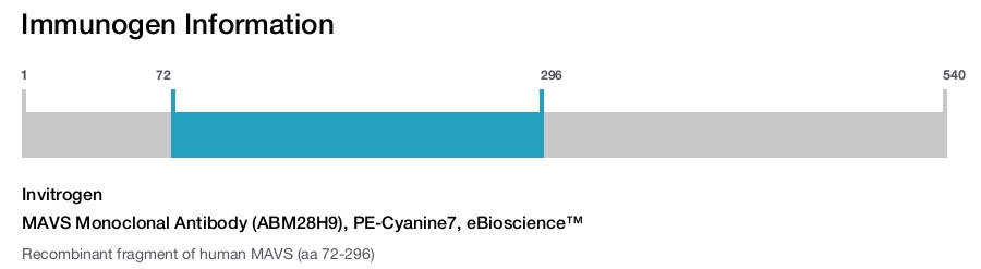 MAVS Monoclonal Antibody (ABM28H9), PE-Cyanine7, eBioscience™