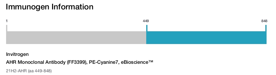 AHR Monoclonal Antibody (FF3399), PE-Cyanine7, eBioscience™
