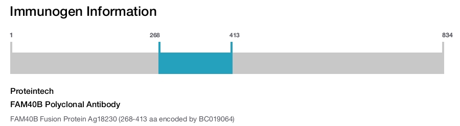 FAM40B Polyclonal Antibody