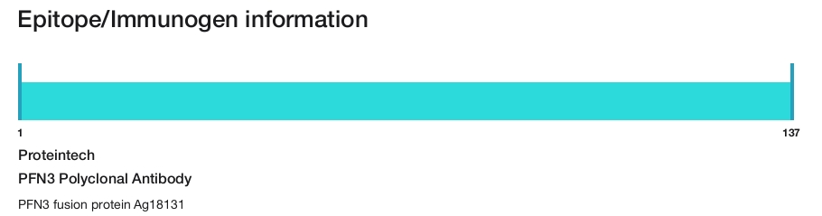 PFN3 Polyclonal Antibody
