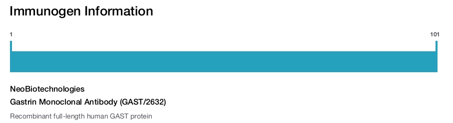 Gastrin Monoclonal Antibody (GAST/2632)