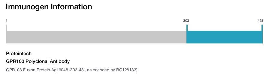 GPR103 Polyclonal Antibody