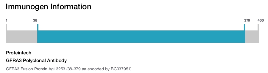 GFRA3 Polyclonal Antibody