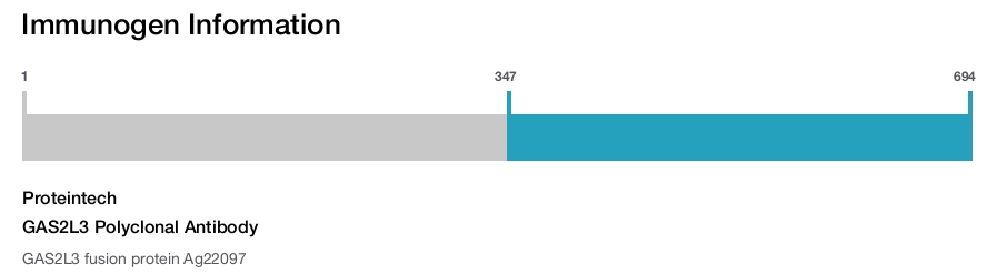 GAS2L3 Polyclonal Antibody