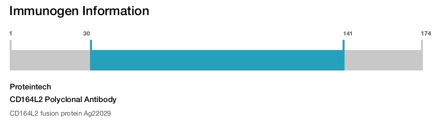 CD164L2 Polyclonal Antibody