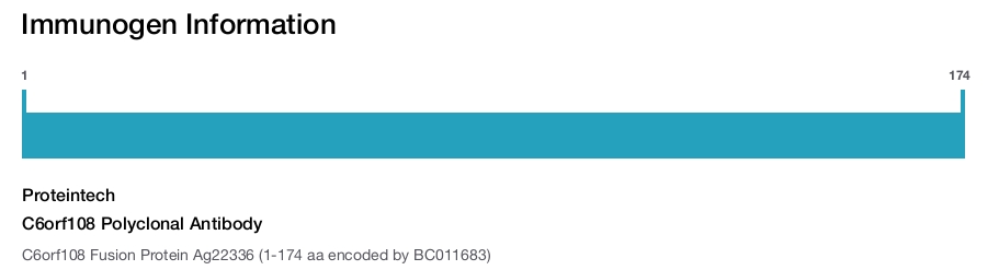 C6orf108 Polyclonal Antibody