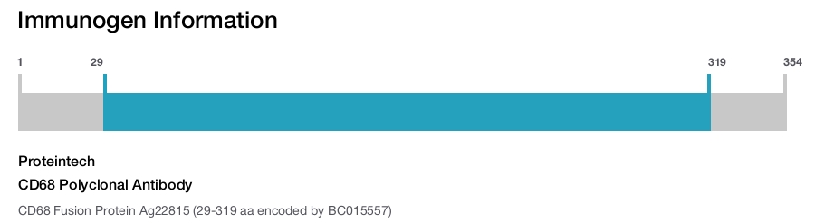 CD68 Polyclonal Antibody