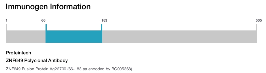 ZNF649 Polyclonal Antibody