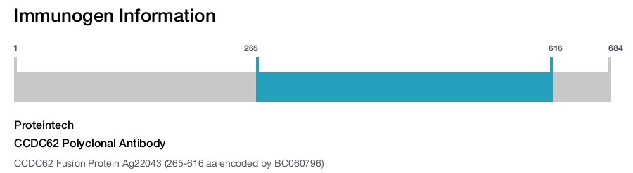 CCDC62 Polyclonal Antibody