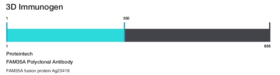 FAM35A Polyclonal Antibody