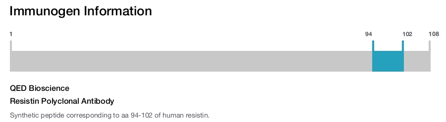 Resistin Polyclonal Antibody