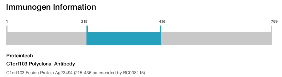 C1orf103 Polyclonal Antibody