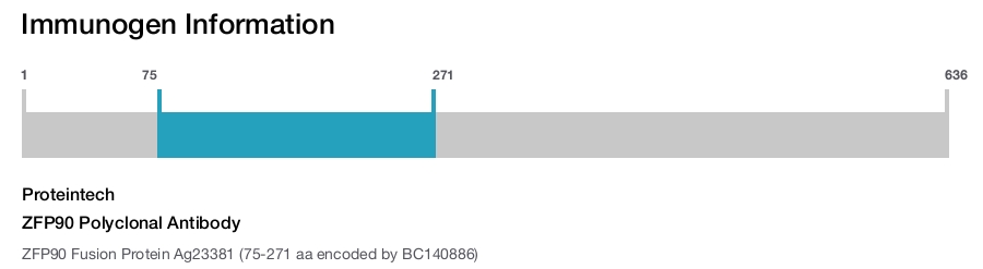 ZFP90 Polyclonal Antibody