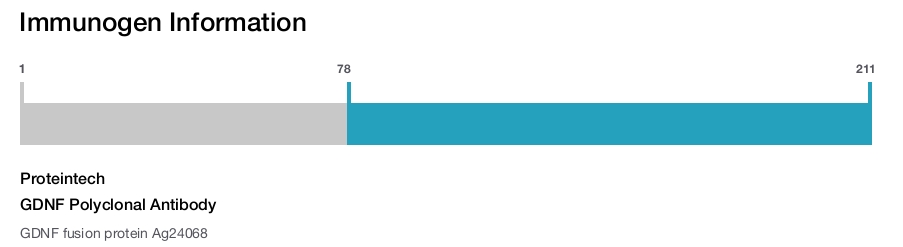 GDNF Polyclonal Antibody
